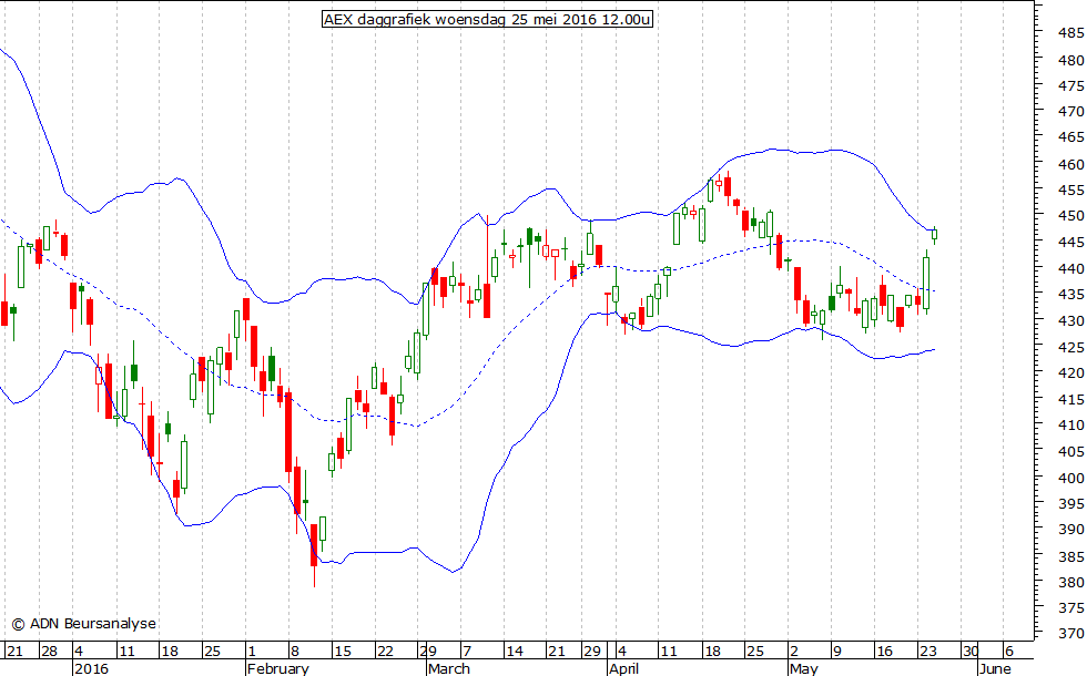 AEX daggrafiek 250516 12.00u