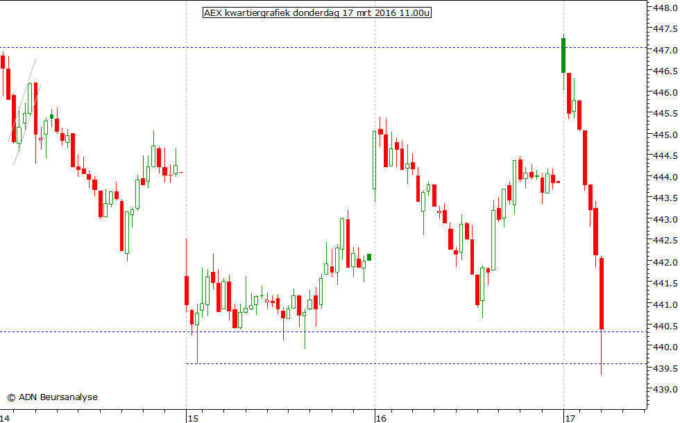 AEX kwartiergrafiek 170316 11.00u