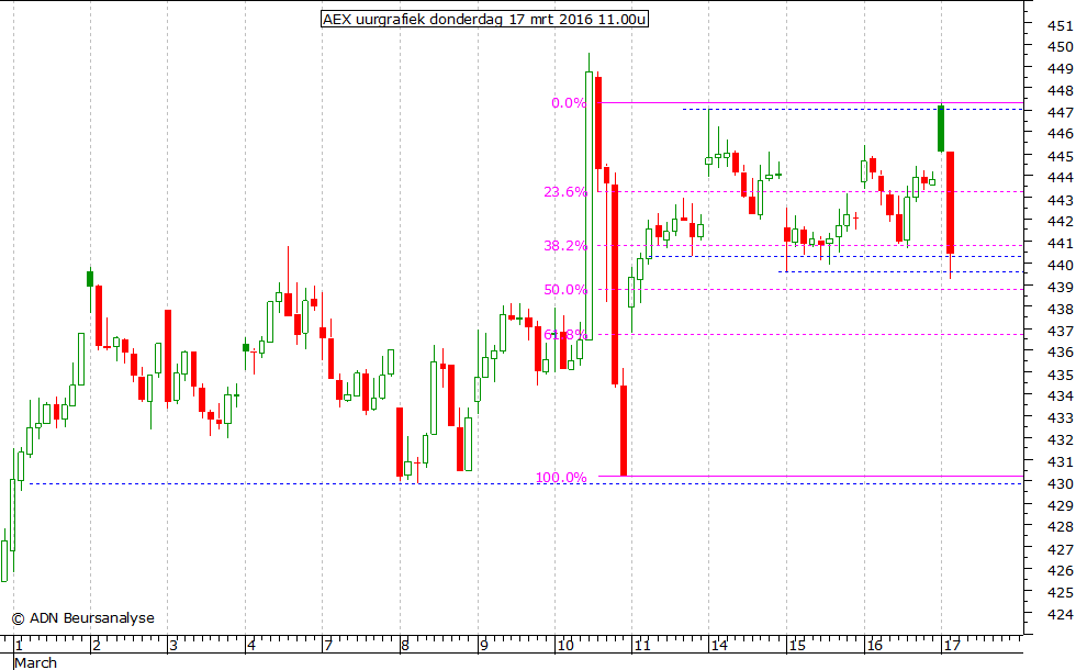 AEX uurgrafiek 170316 11.00u