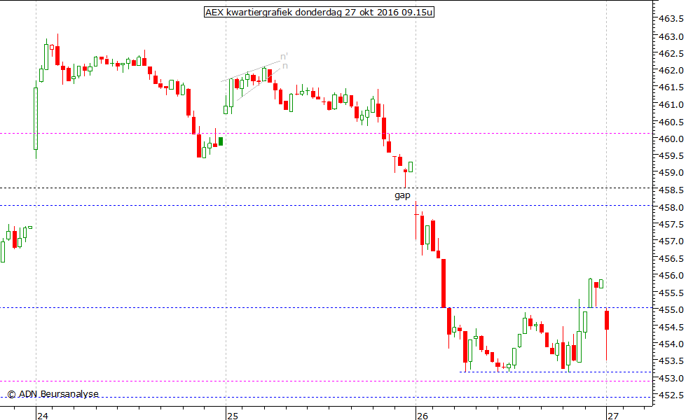 AEX kwartiergrafiek 271016 09.15u