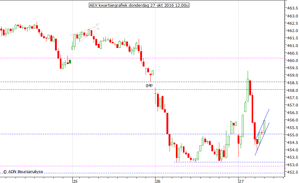 AEX kwartiergrafiek 271016 12.00u