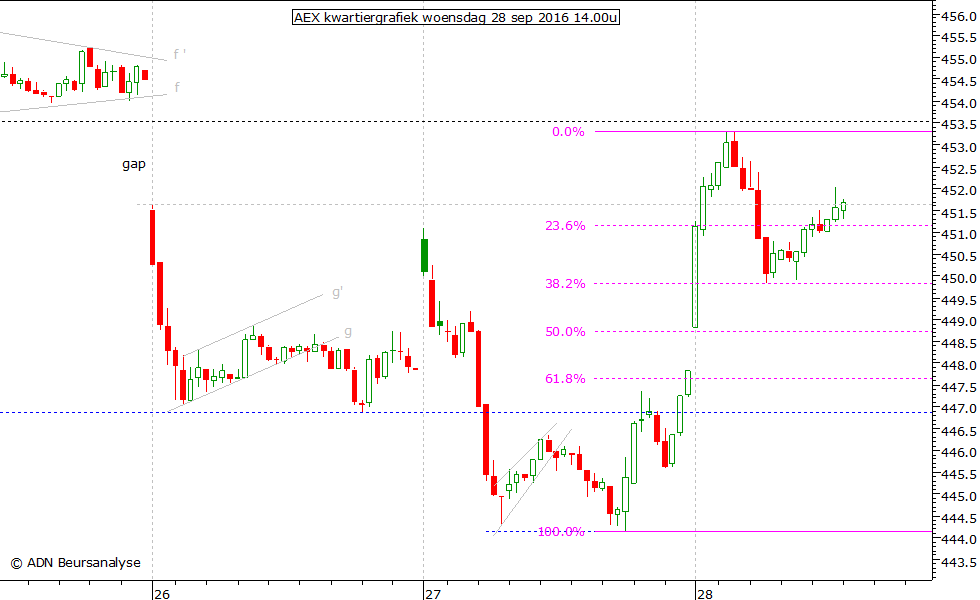 AEX kwartiergrafiek 280916 14.00u