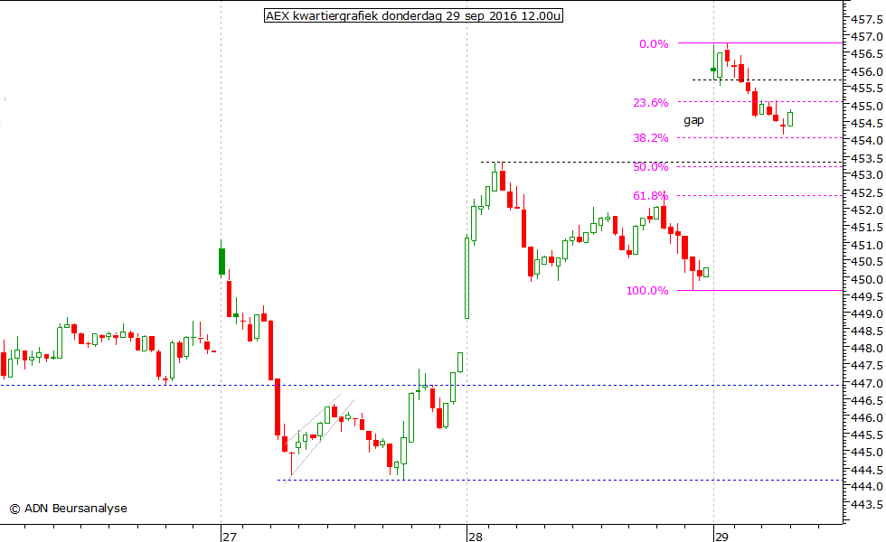 AEX kwartiergrafiek 290916 12.00u