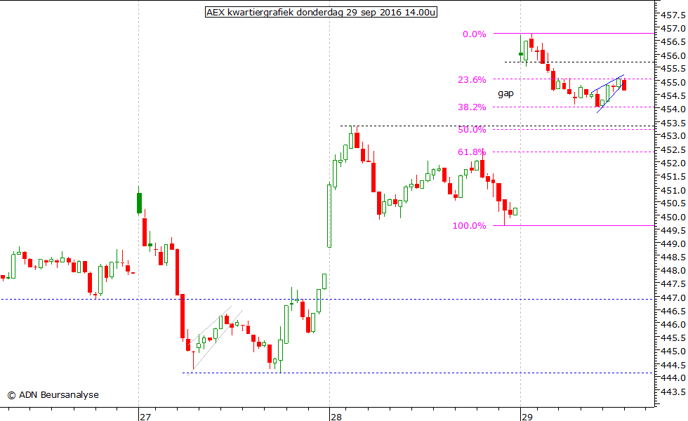 AEX kwartiergrafiek 290916 14.00u