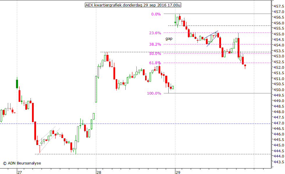 AEX kwartiergrafiek 290916 17.00u