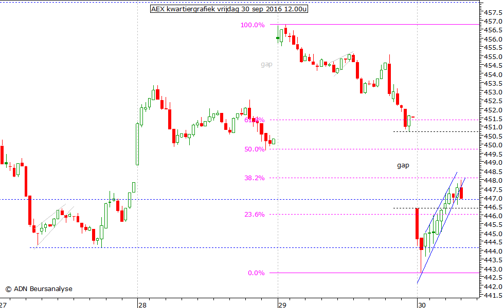 AEX kwartiergrafiek 300916 12.00u