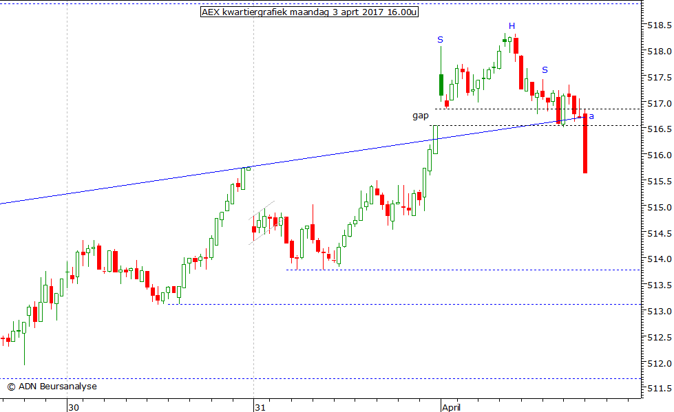 AEX kwartiergrafiek 030417 16.00u