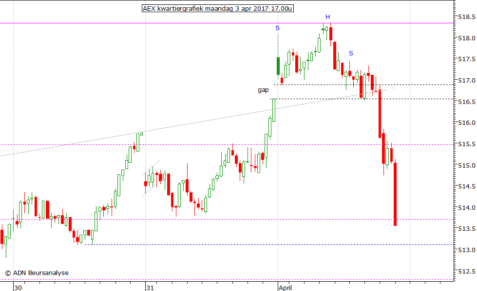 AEX kwartiergrafiek 030417 17.00u