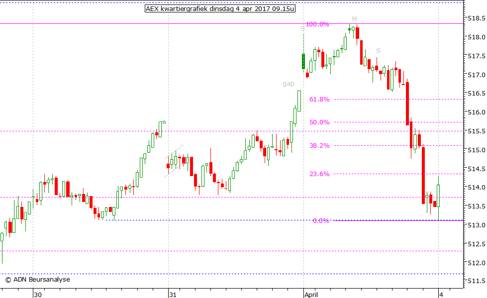 AEX kwartiergrafiek 040417 09.15u