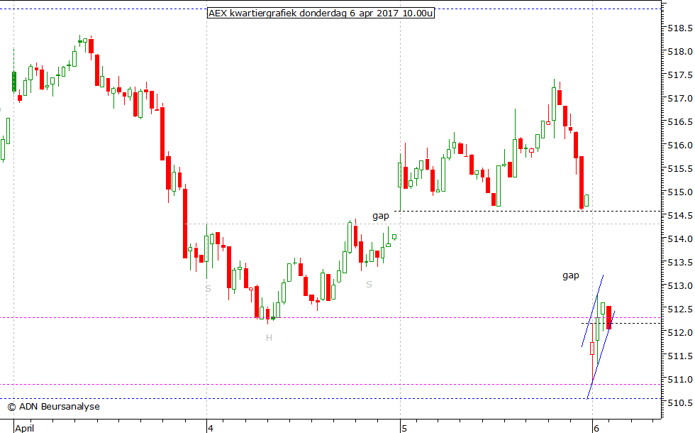 AEX kwartiergrafiek 060417 10.00u