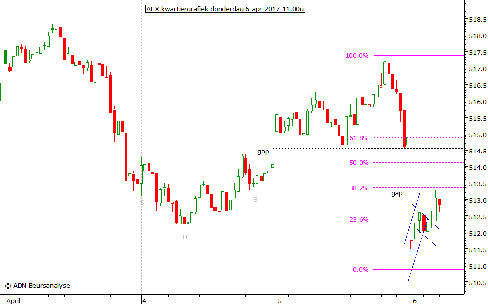 AEX kwartiergrafiek 060417 11.00u