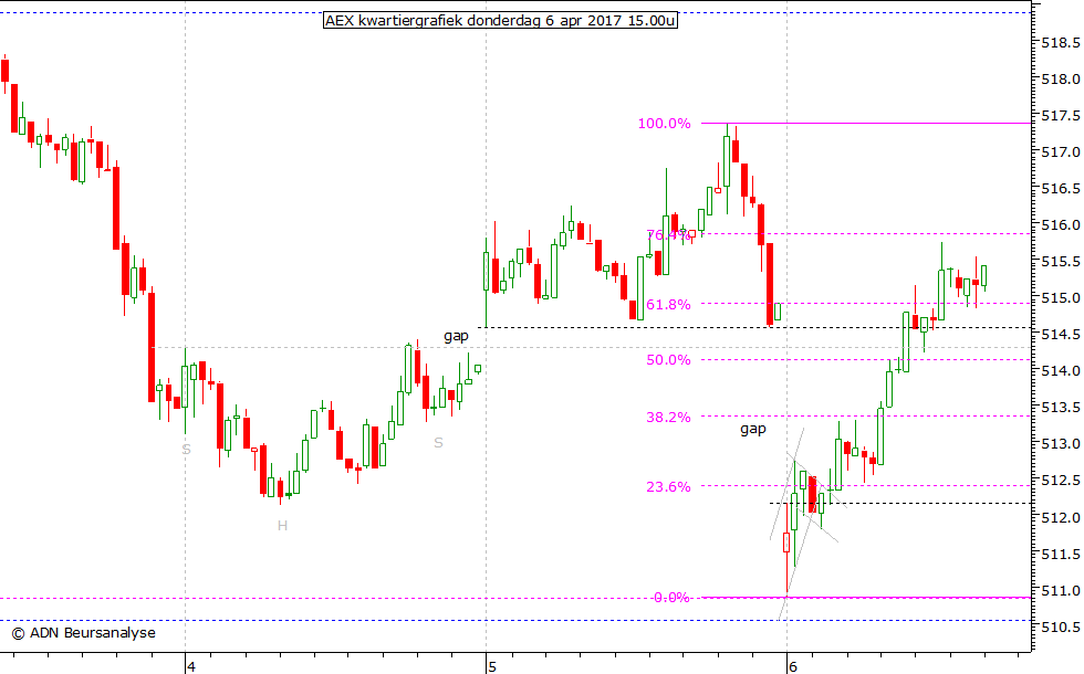 AEX kwartiergrafiek 060417 15.00u