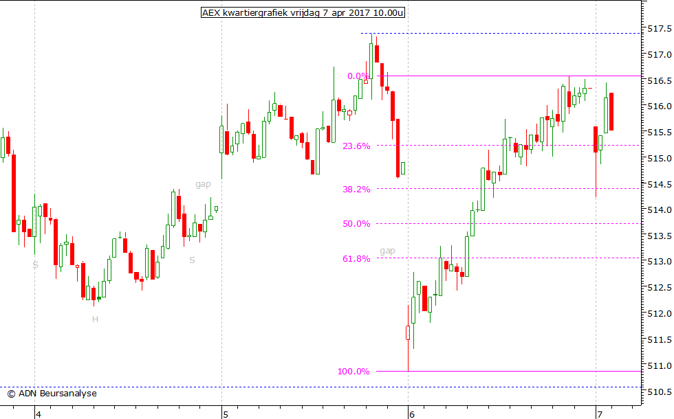 AEX kwartiergrafiek 070417 10.00u