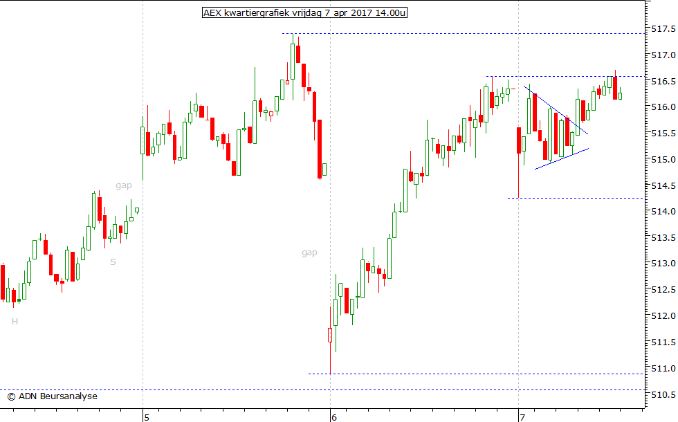 AEX kwartiergrafiek 070417 14.00u