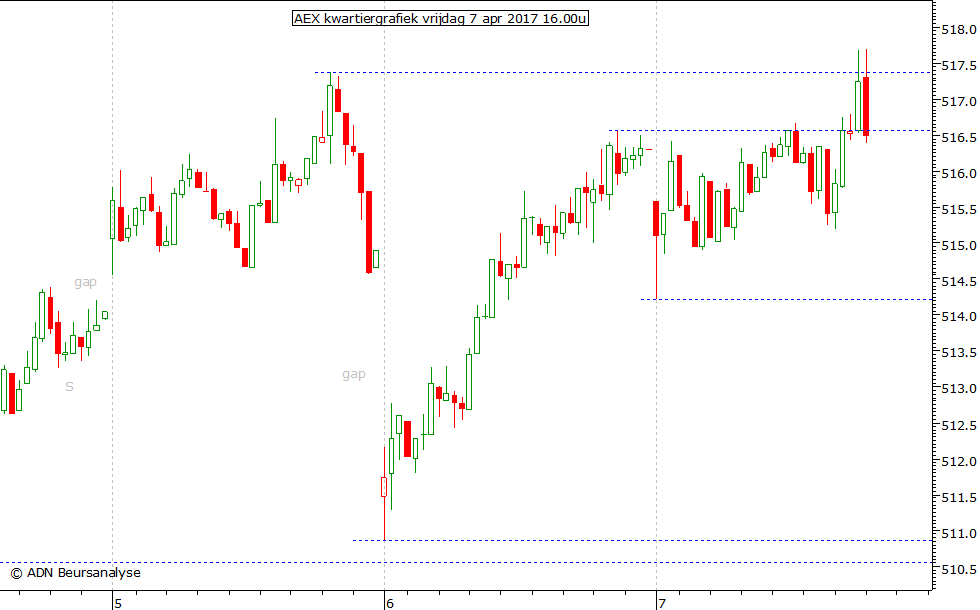 AEX kwartiergrafiek 070417 16.00u