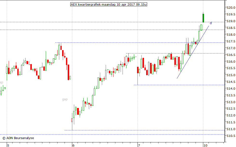 AEX kwartiergrafiek 100417 09.15u