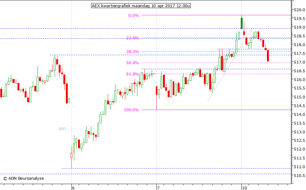 AEX kwartiergrafiek 100417 12.00u