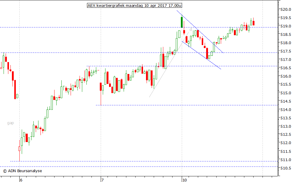 AEX kwartiergrafiek 100417 17.00u