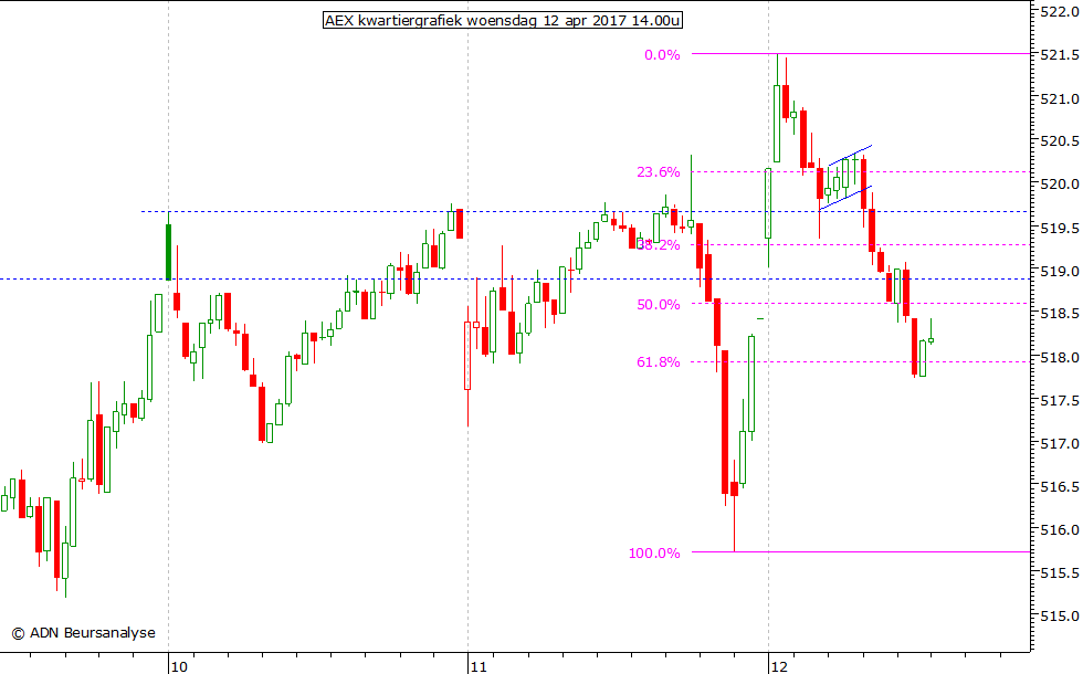 AEX kwartiergrafiek 120417 14.00u