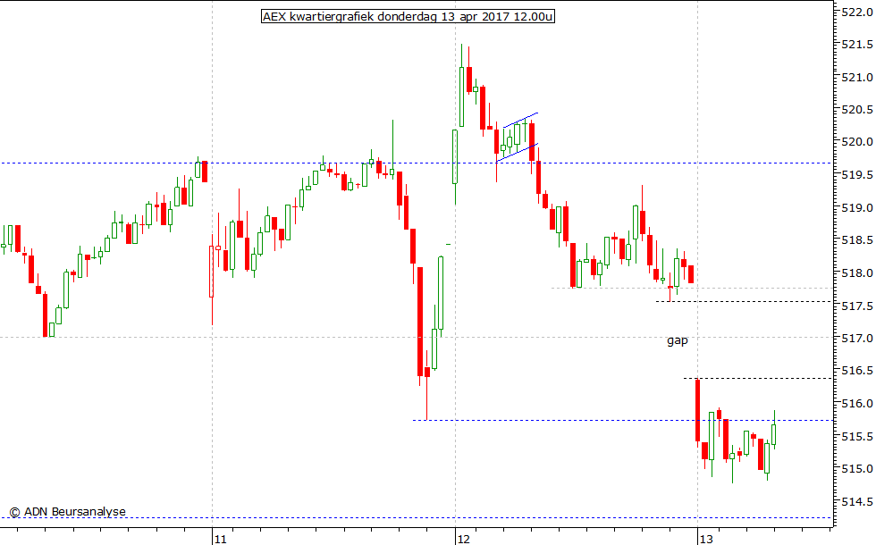 AEX kwartiergrafiek 130417 12.00u