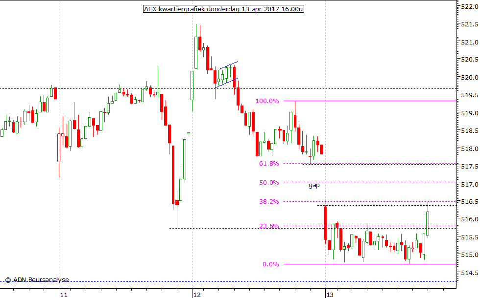 AEX kwartiergrafiek 130417 16.00u