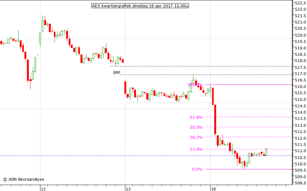 AEX kwartiergrafiek 180417 15.00u