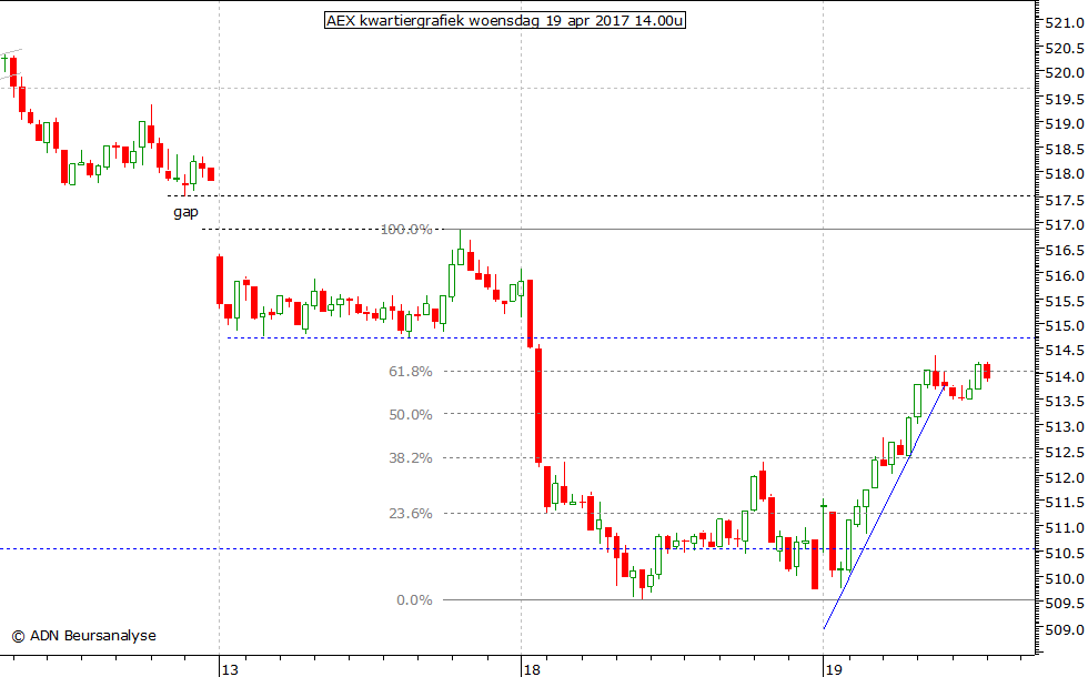 AEX kwartiergrafiek 190417 14.00u