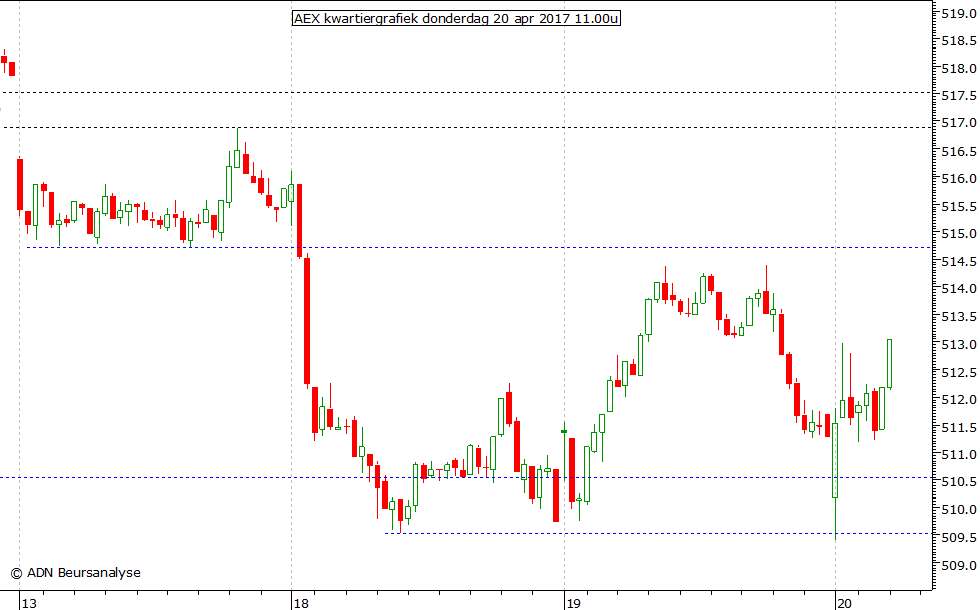 AEX kwartiergrafiek 200417 11.00u