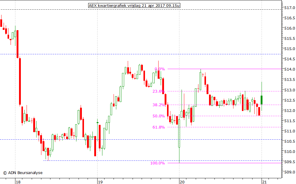 AEX kwartiergrafiek 210417 09.15u