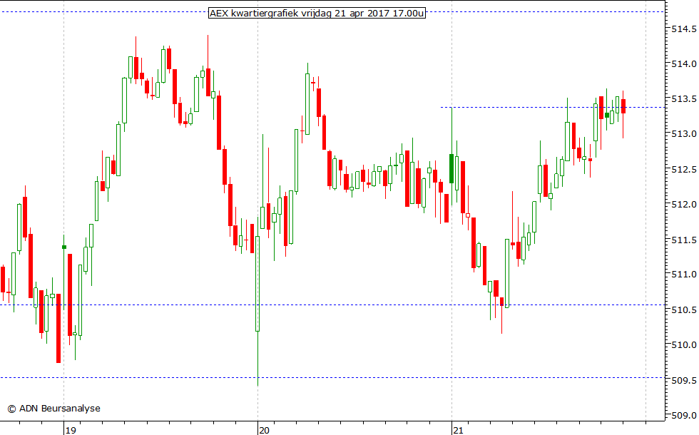 AEX kwartiergrafiek 210417 17.00u