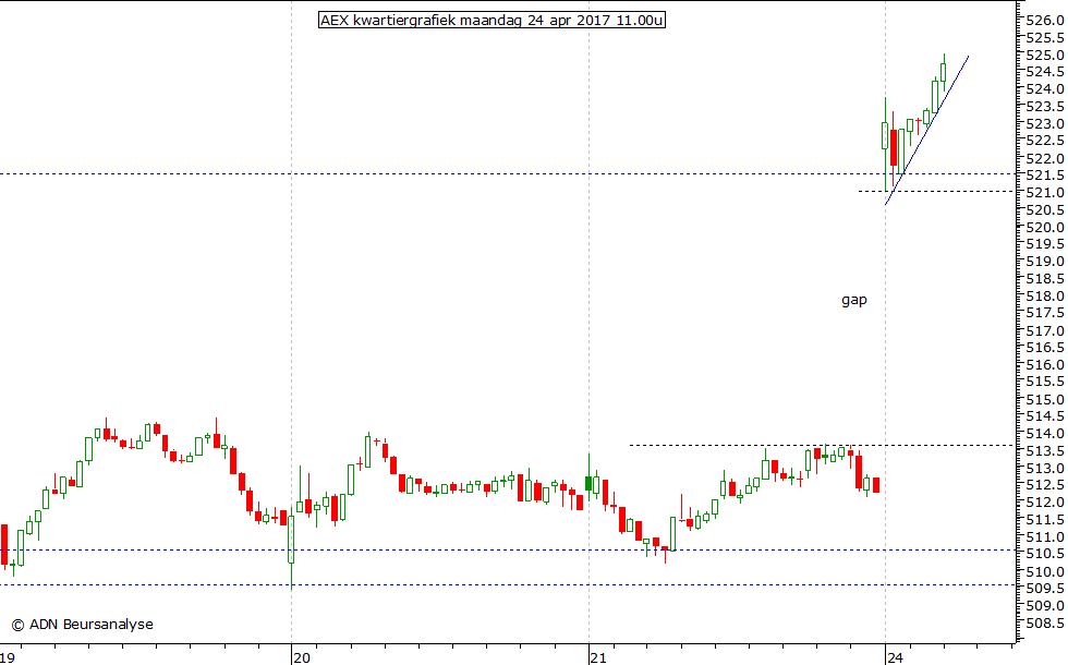 AEX kwartiergrafiek 240417 11.00u