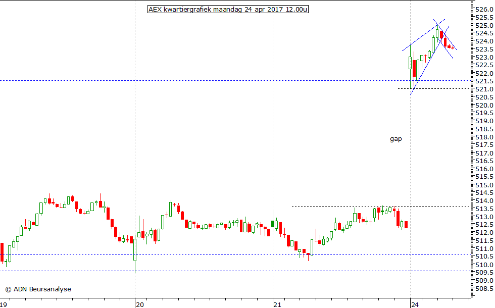 AEX kwartiergrafiek 240417 12.00u