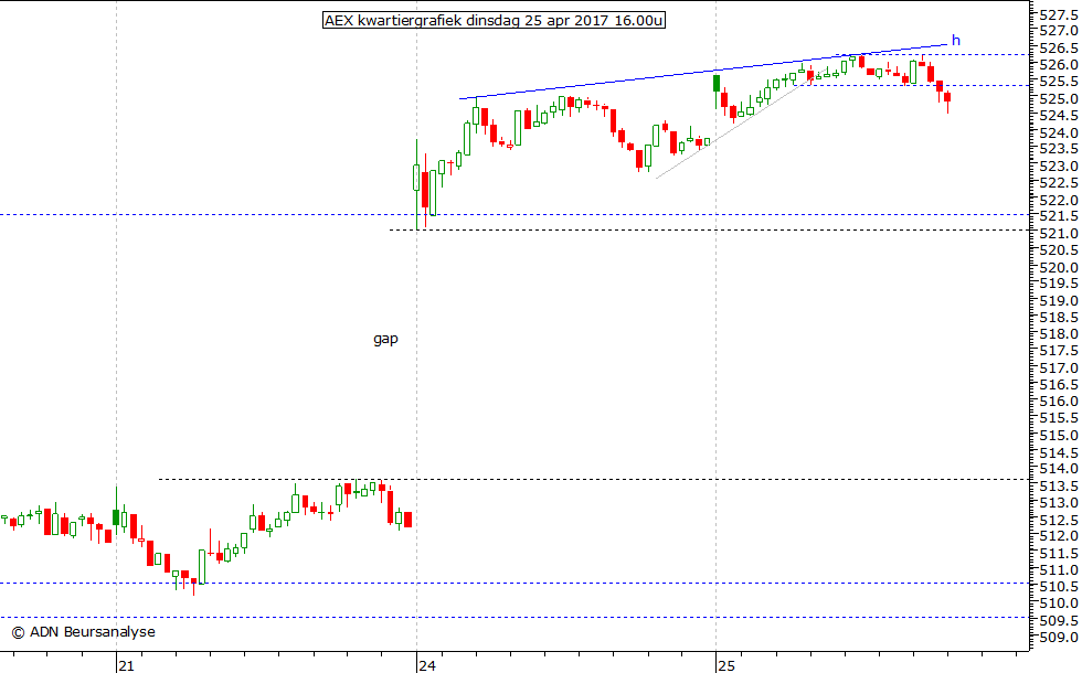 AEX kwartiergrafiek 250417 16.00u