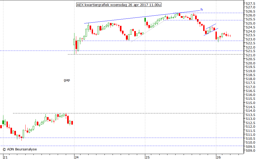 AEX kwartiergrafiek 260417 11.00u