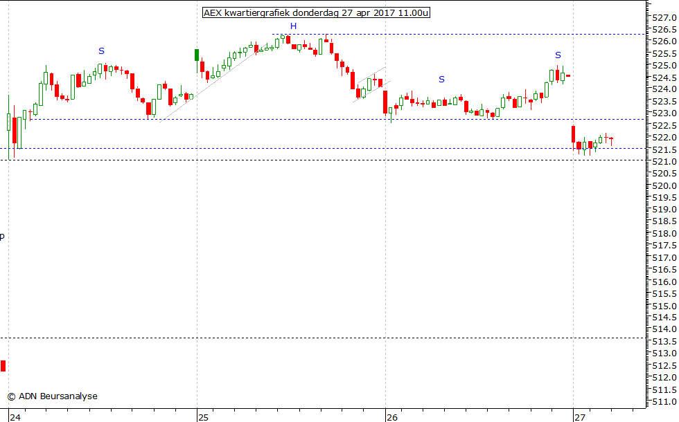 AEX kwartiergrafiek 270417 11.00u