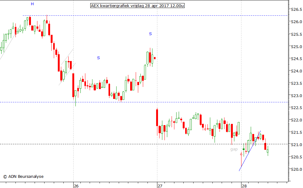 AEX kwartiergrafiek 280417 12.00u