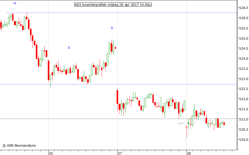 AEX kwartiergrafiek 280417 14.00u