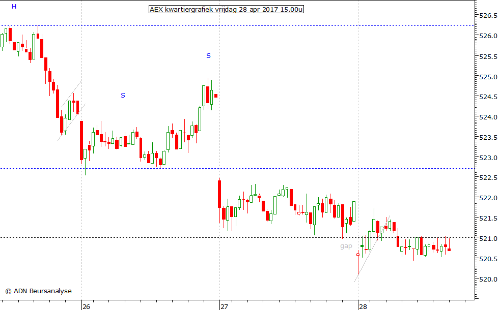 AEX kwartiergrafiek 280417 15.00u