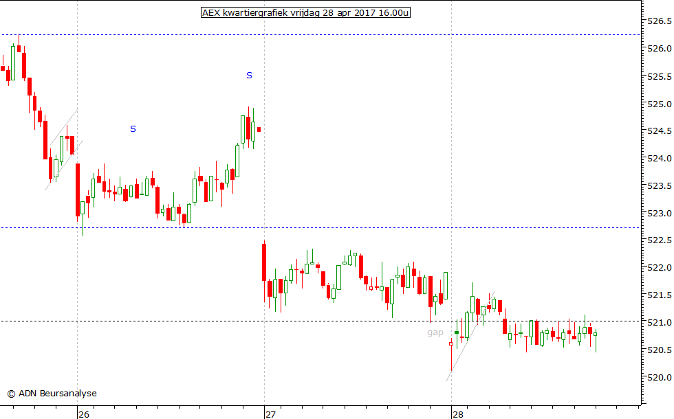 AEX kwartiergrafiek 280417 16.00u