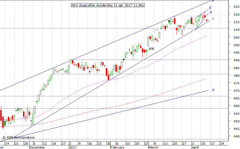 AEX daggrafiek 130417 11.00u