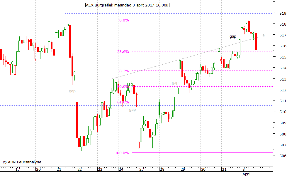 AEX uurgrafiek 030417 16.00u