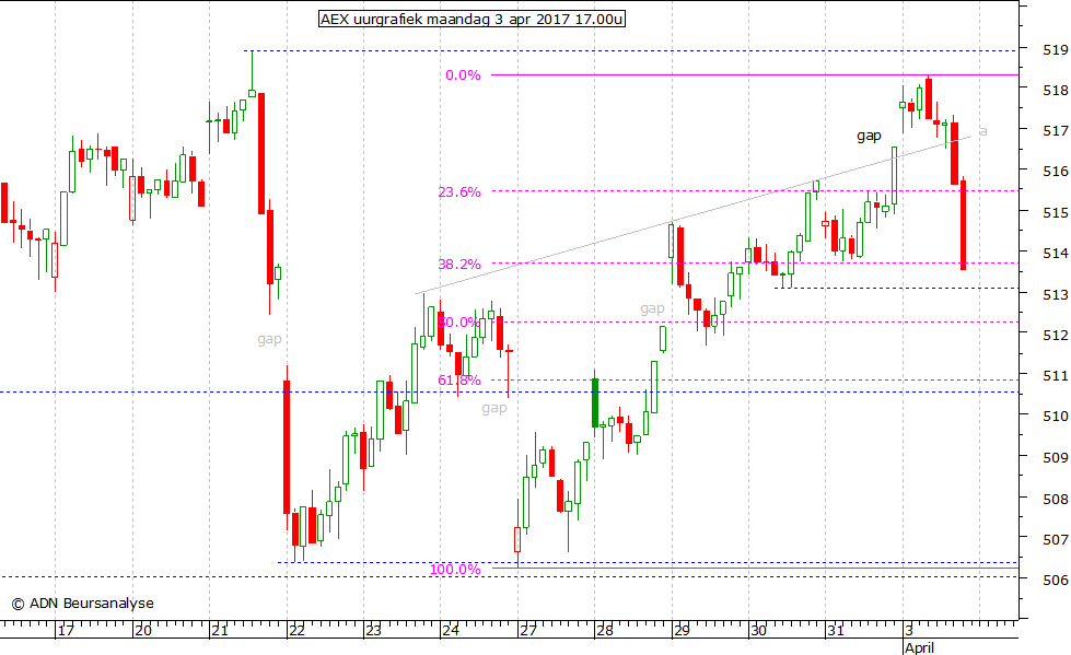 AEX uurgrafiek 030417 17.00u