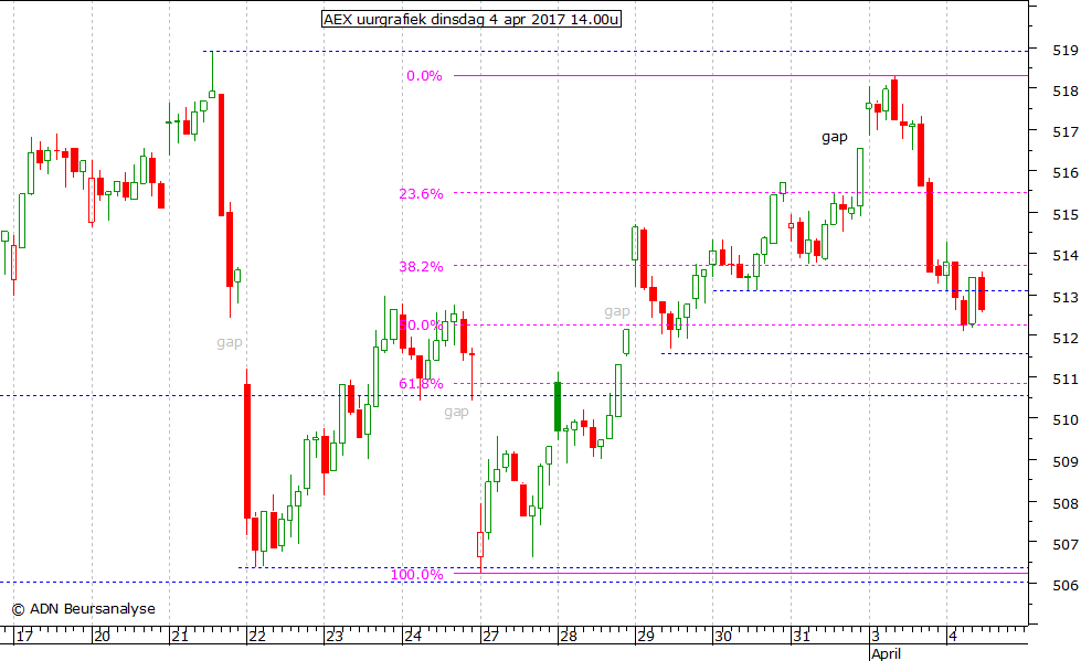 AEX uurgrafiek 040417 14.00u