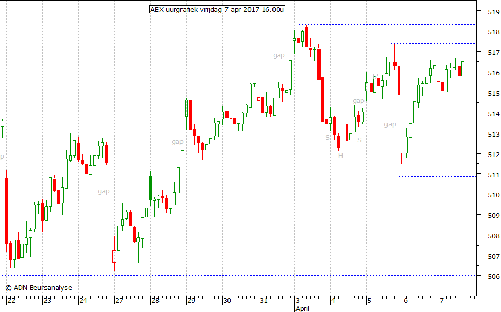 AEX uurgrafiek 070417 16.00u