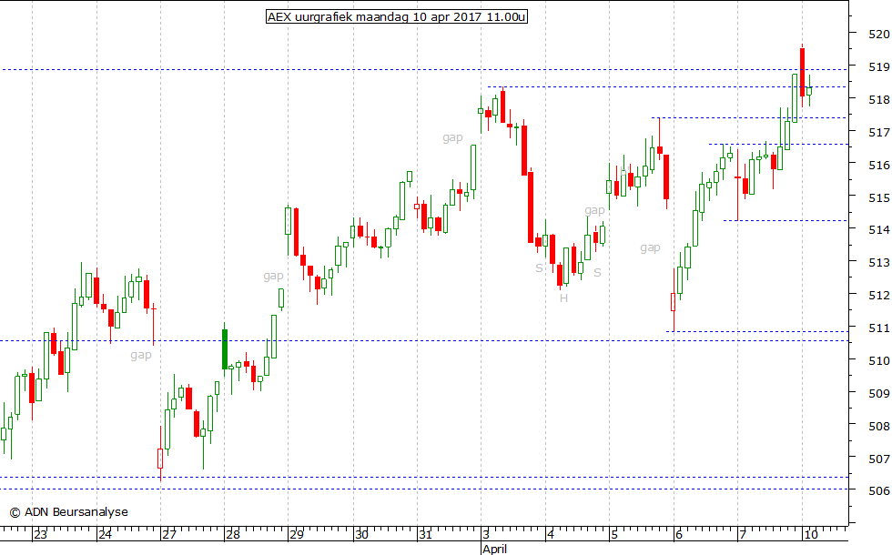 AEX uurgrafiek 100417 11.00u