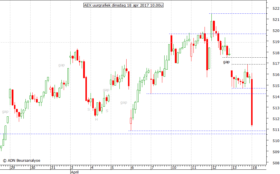 AEX uurgrafiek 180417 10.00u