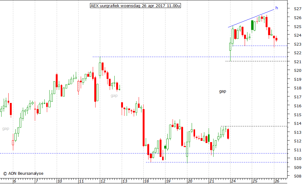 AEX uurgrafiek 260417 11.00u