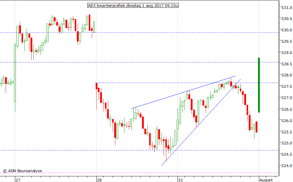 AEX kwartiergrafiek 010817 09.15u