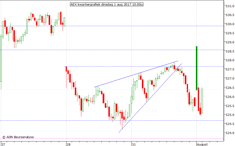 AEX kwartiergrafiek 010817 10.00u