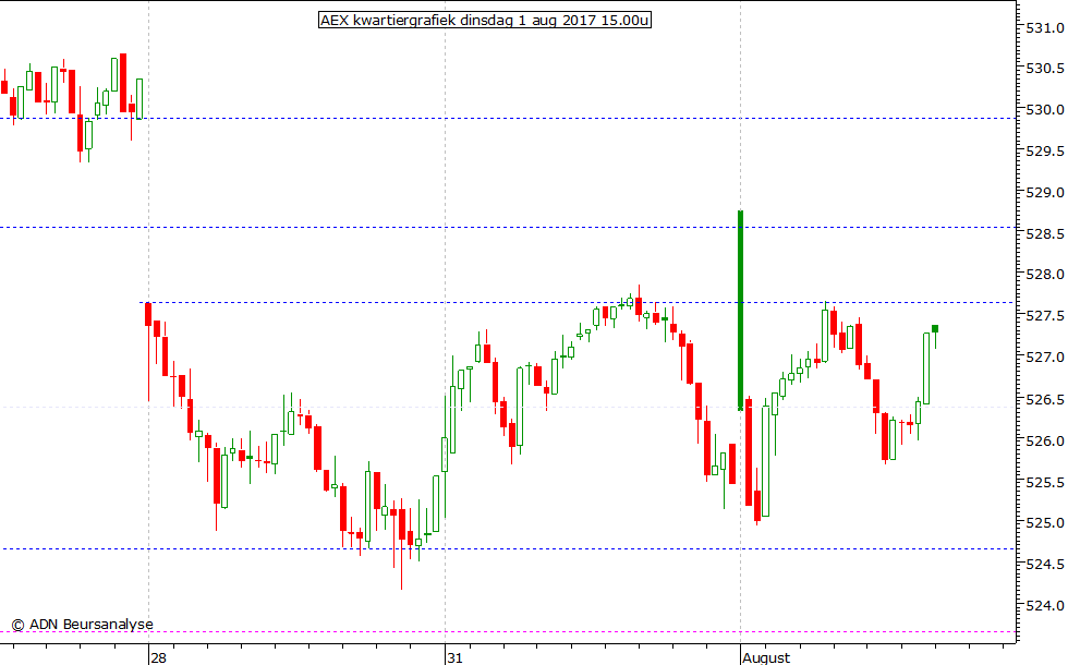 AEX kwartiergrafiek 010817 15.00u